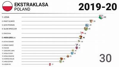 Updated Ekstraklasa Standings and Points Table for the Current Football Season