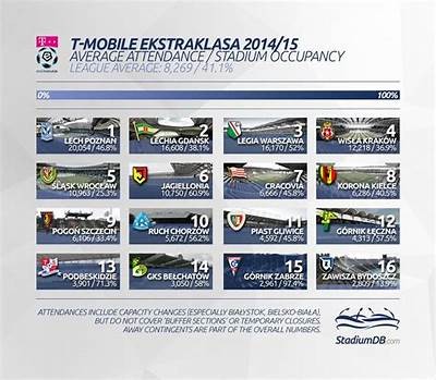 Updated Ekstraklasa Standings and Points Table for the Current Football Season