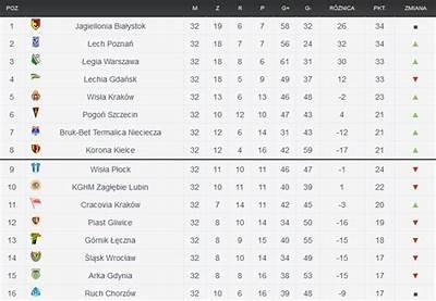 Updated Ekstraklasa Standings and Points Table for the Current Football Season